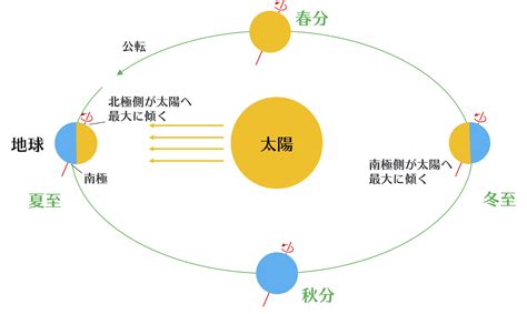 夏至2023|夏至とは何か？ 知っておきたい天文現象 